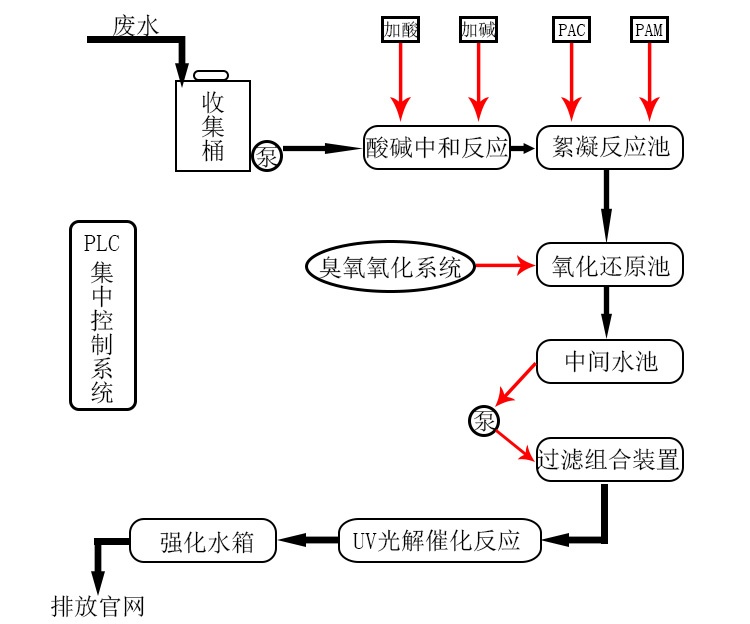 實(shí)驗(yàn)室廢水處理設(shè)備 實(shí)驗(yàn)室廢水處理設(shè)備